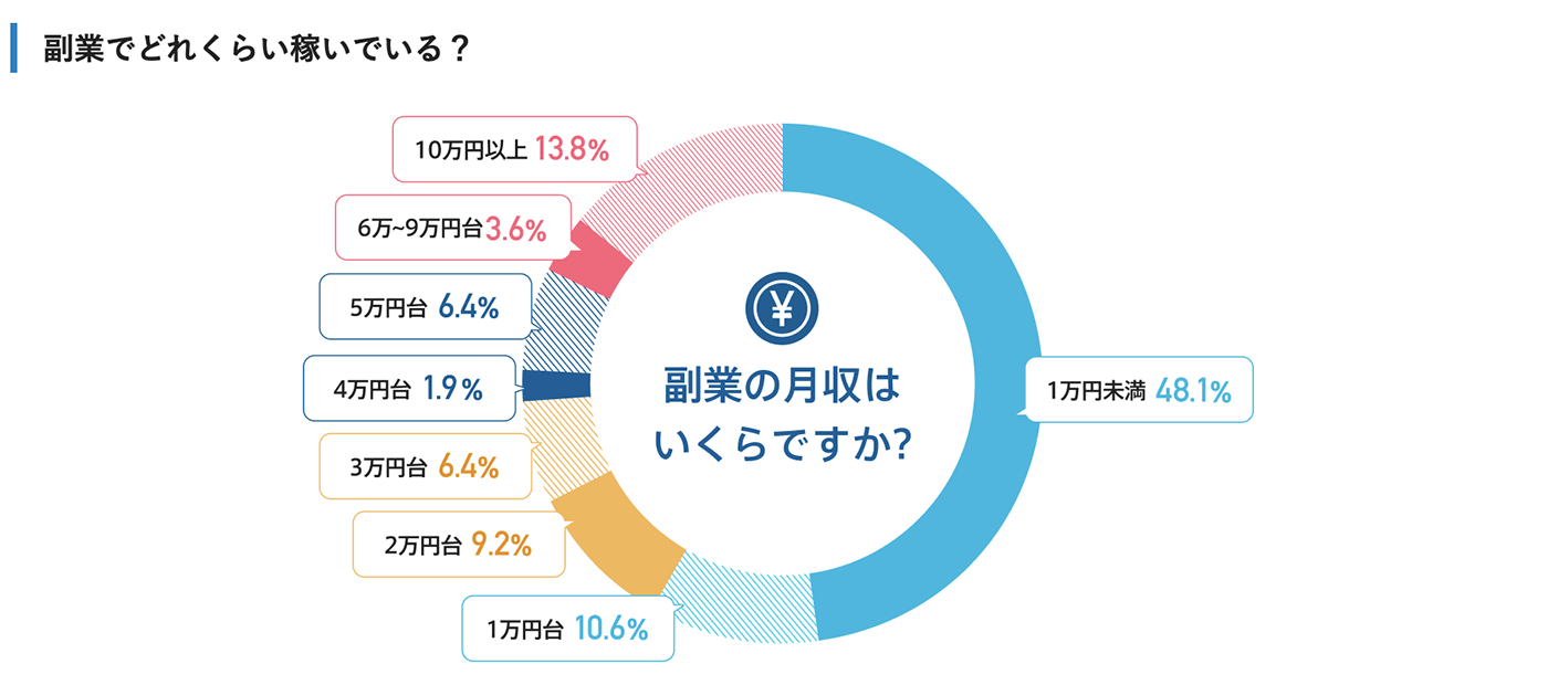 副業の月収