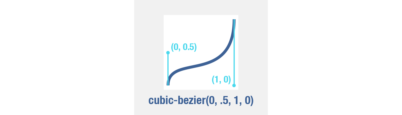 cubic-bezierの考え方