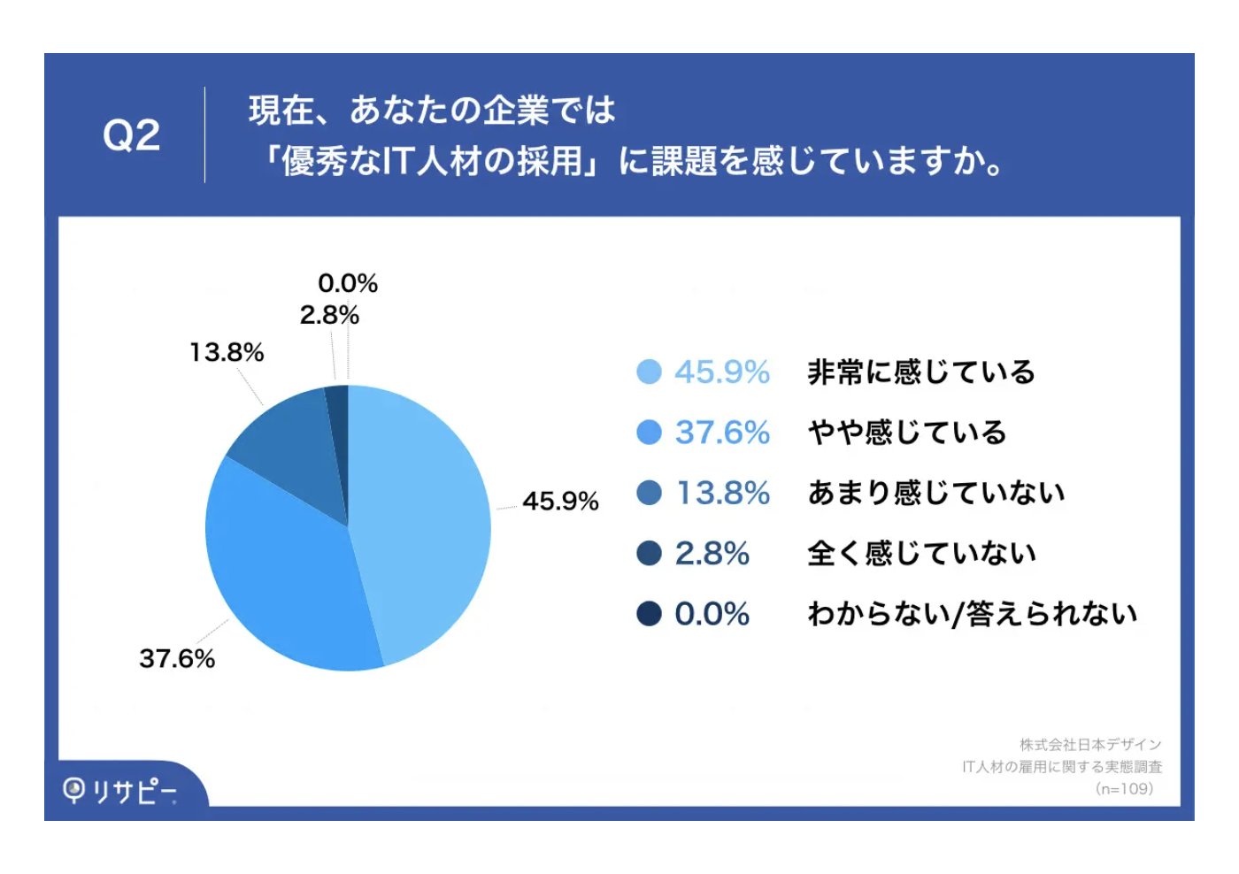 あなたの企業では「優秀なWebデザイナー」の採用に苦戦していますか。