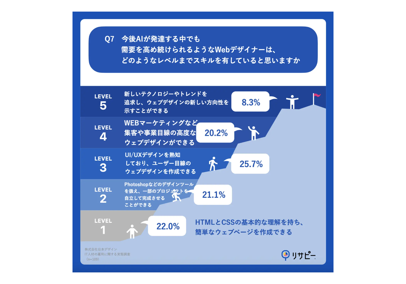 今後AIが発達する中でも需要を高め続けられるようなWebデザイナーは、どのようなレベルまでスキルを有していると思いますか。。